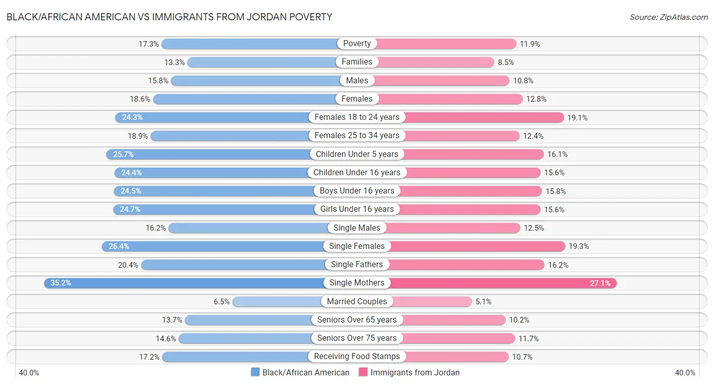 Black/African American vs Immigrants from Jordan Poverty