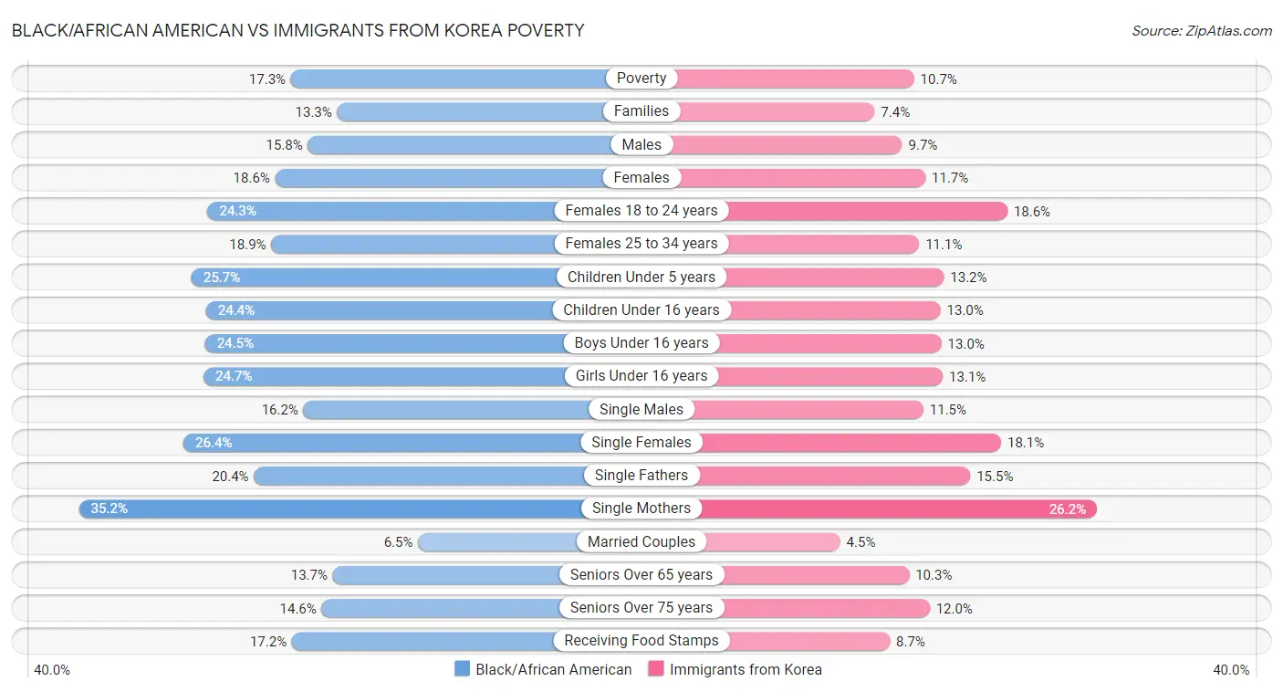 Black/African American vs Immigrants from Korea Poverty