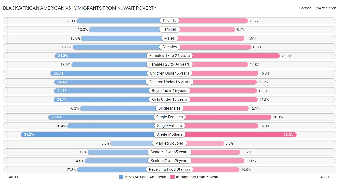 Black/African American vs Immigrants from Kuwait Poverty