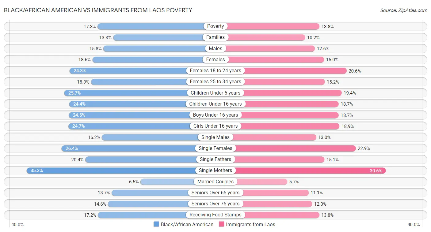 Black/African American vs Immigrants from Laos Poverty