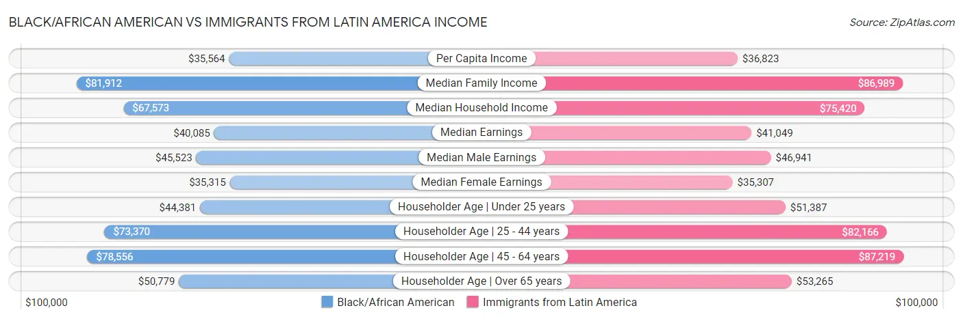 Black/African American vs Immigrants from Latin America Income