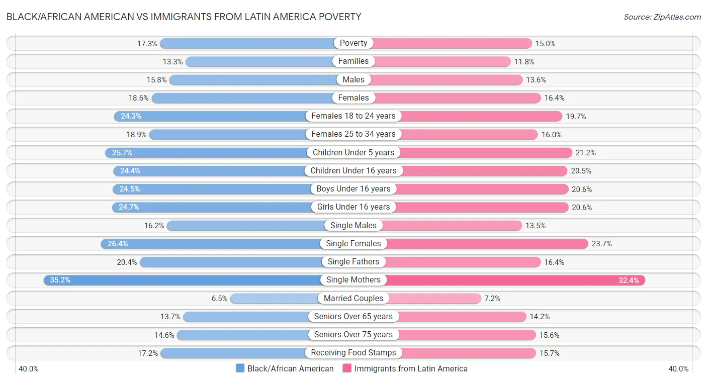 Black/African American vs Immigrants from Latin America Poverty