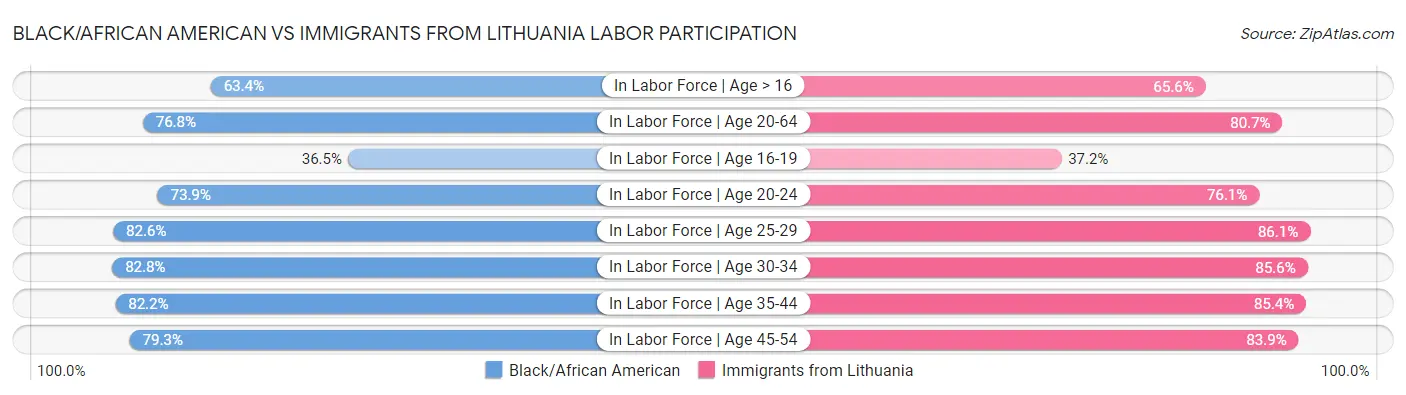 Black/African American vs Immigrants from Lithuania Labor Participation