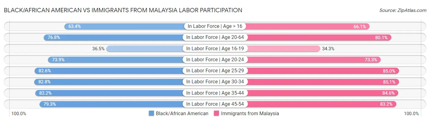 Black/African American vs Immigrants from Malaysia Labor Participation