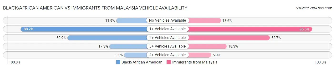 Black/African American vs Immigrants from Malaysia Vehicle Availability