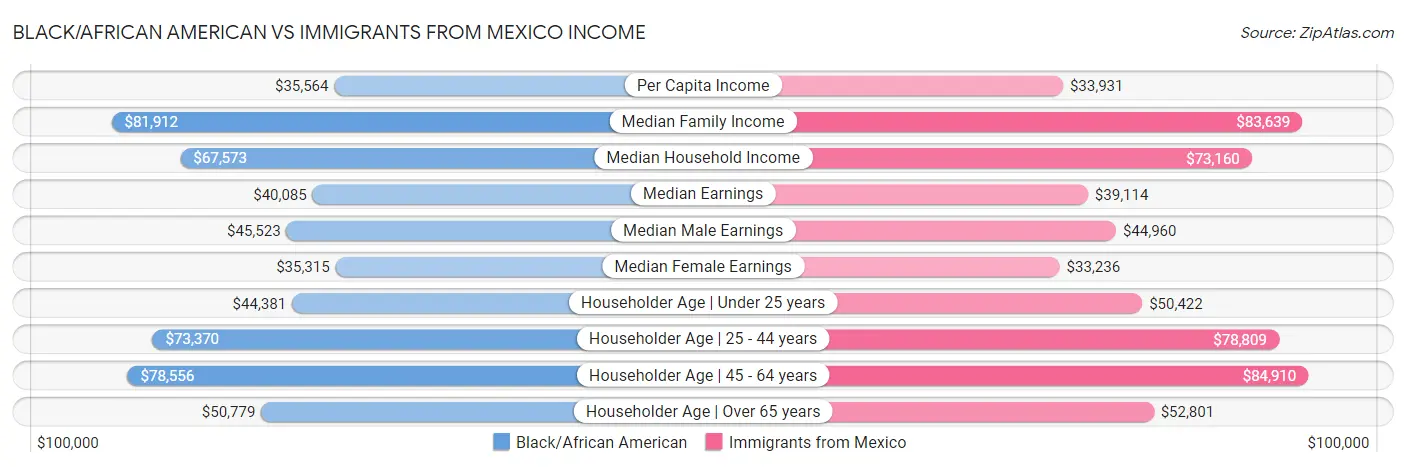 Black/African American vs Immigrants from Mexico Income