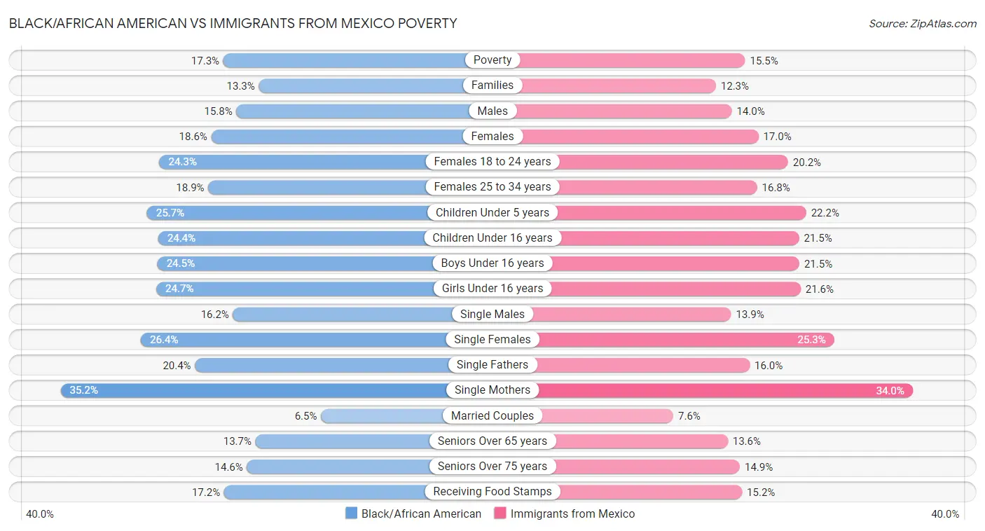 Black/African American vs Immigrants from Mexico Poverty