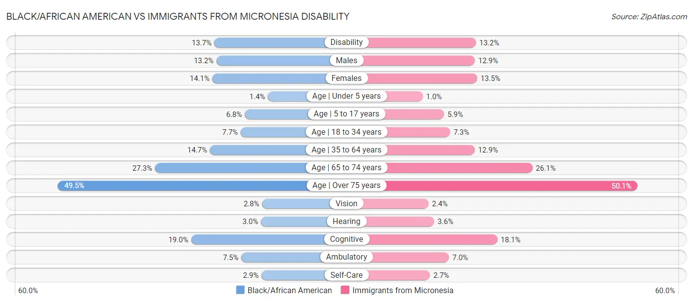 Black/African American vs Immigrants from Micronesia Disability