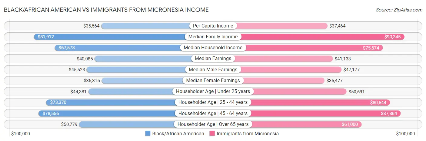 Black/African American vs Immigrants from Micronesia Income