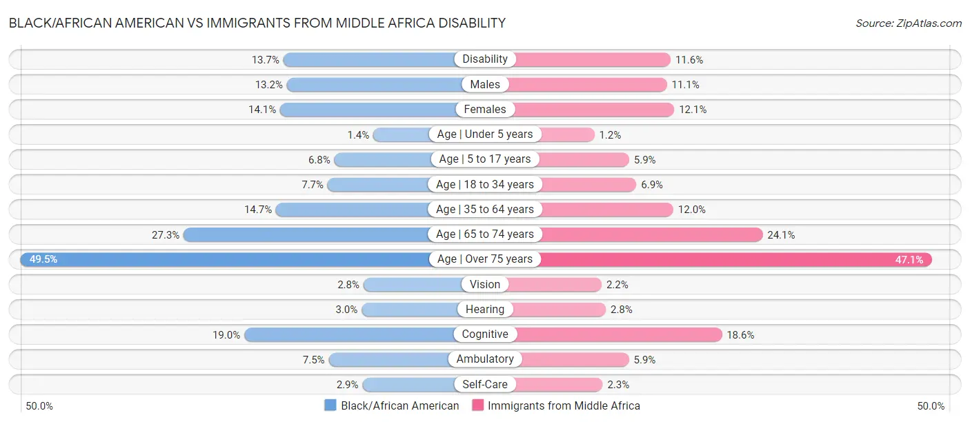 Black/African American vs Immigrants from Middle Africa Disability
