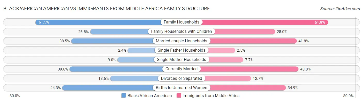 Black/African American vs Immigrants from Middle Africa Family Structure