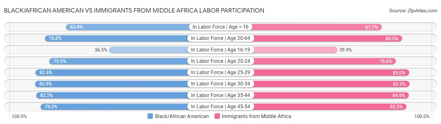 Black/African American vs Immigrants from Middle Africa Labor Participation