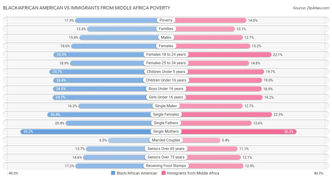 Black/African American vs Immigrants from Middle Africa Poverty