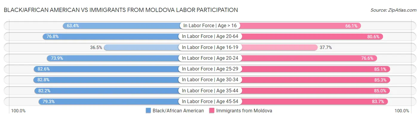 Black/African American vs Immigrants from Moldova Labor Participation