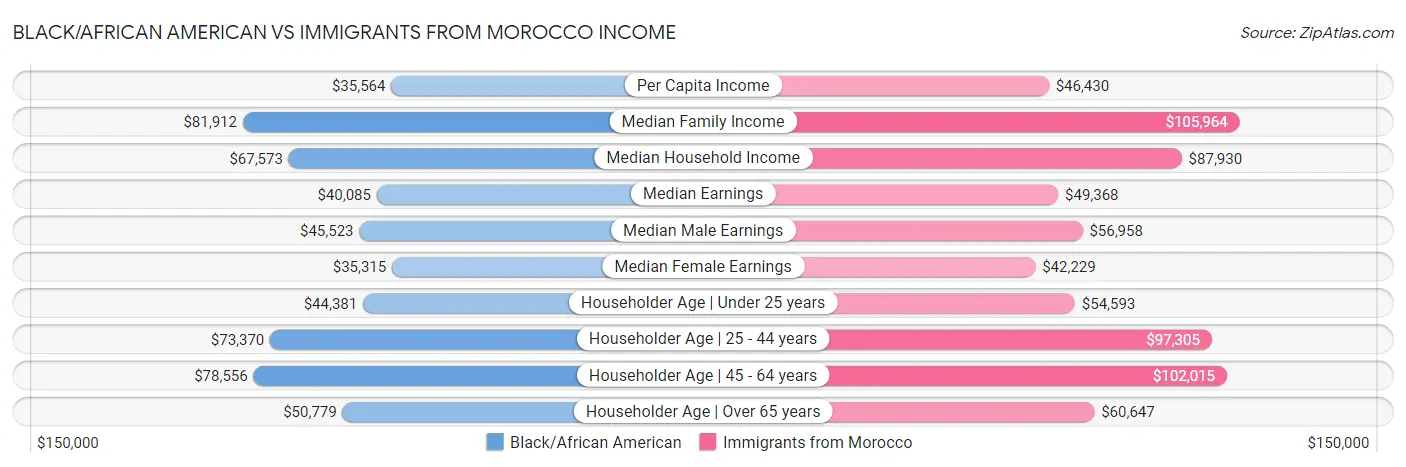 Black/African American vs Immigrants from Morocco Income