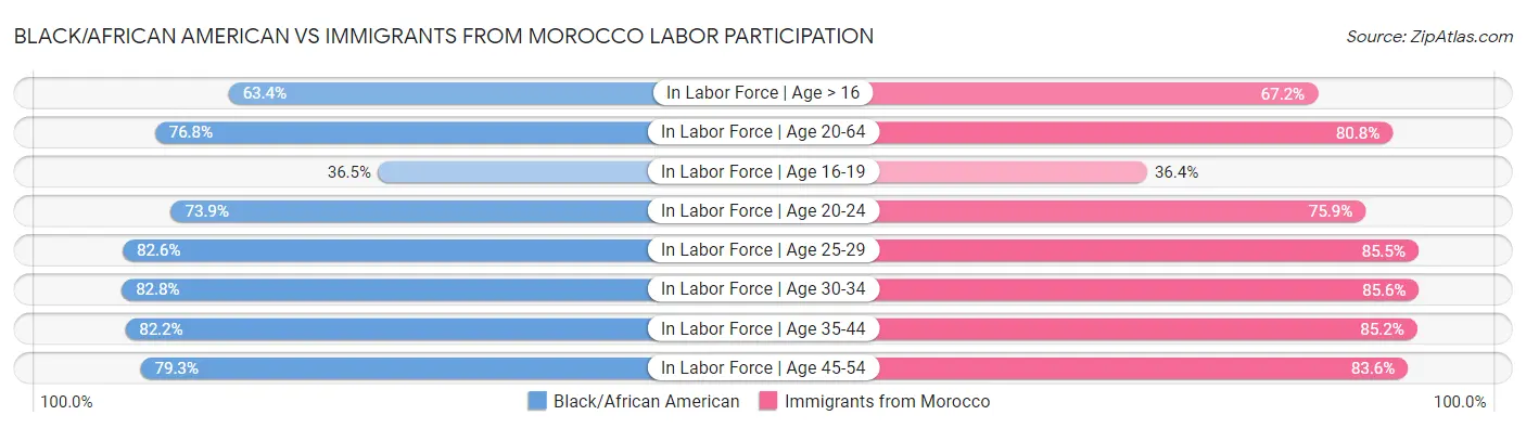 Black/African American vs Immigrants from Morocco Labor Participation