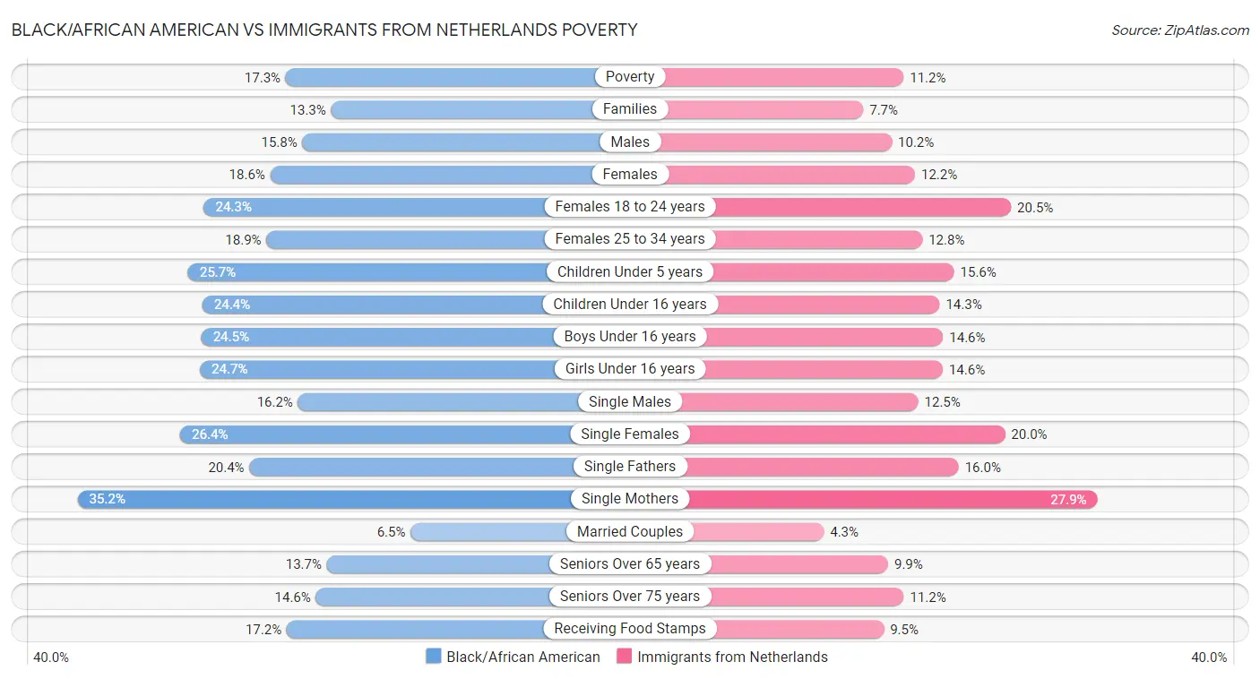 Black/African American vs Immigrants from Netherlands Poverty