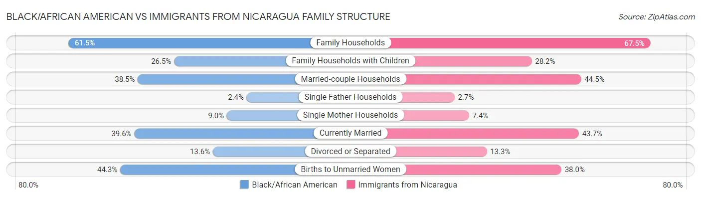 Black/African American vs Immigrants from Nicaragua Family Structure