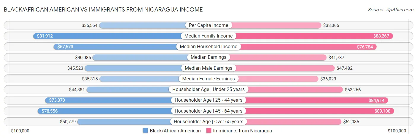 Black/African American vs Immigrants from Nicaragua Income