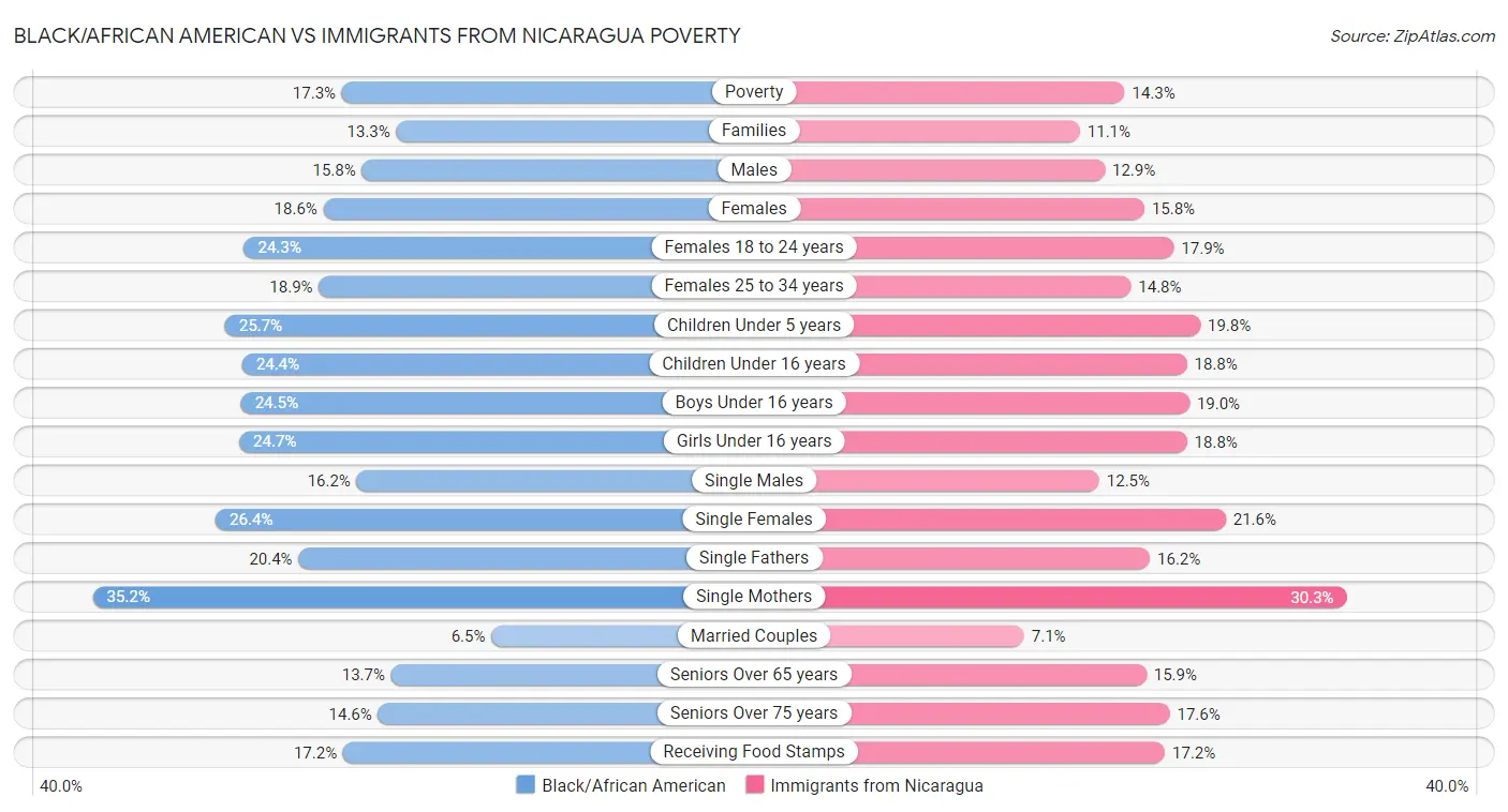Black/African American vs Immigrants from Nicaragua Poverty