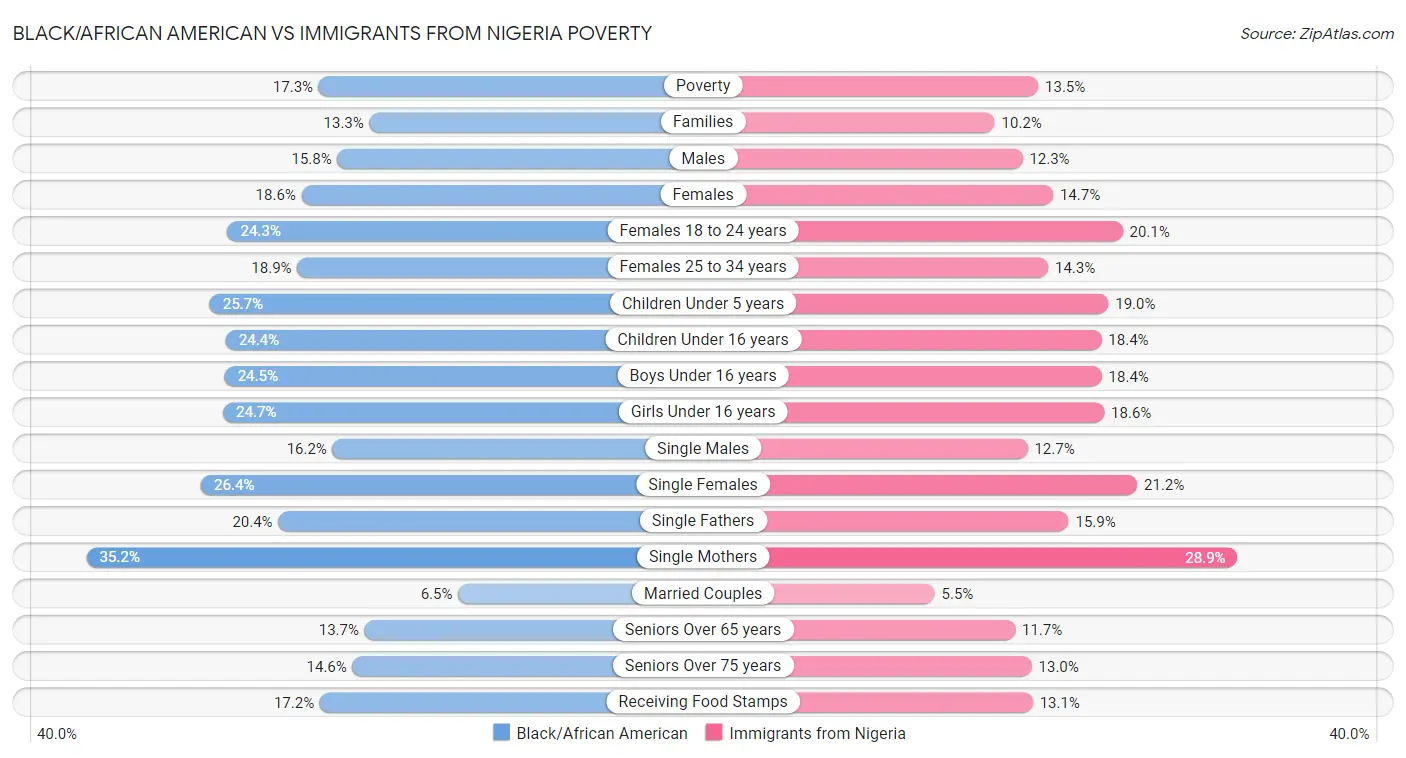 Black/African American vs Immigrants from Nigeria Poverty
