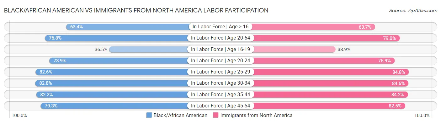Black/African American vs Immigrants from North America Labor Participation