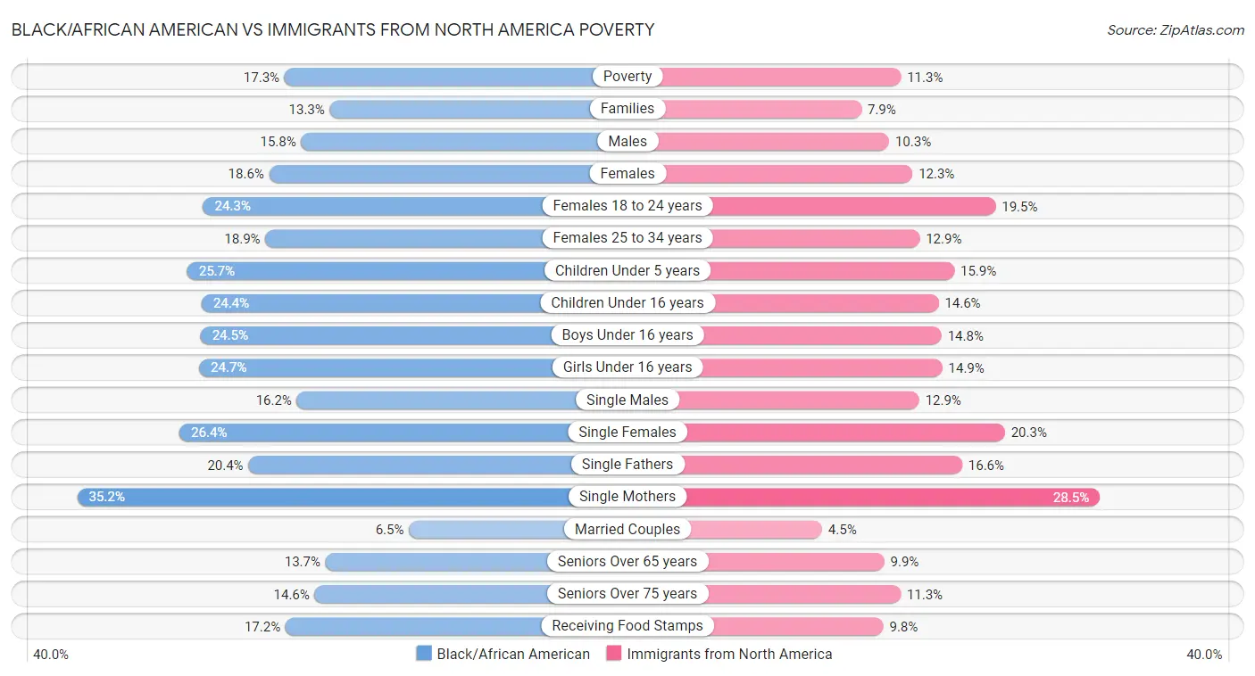 Black/African American vs Immigrants from North America Poverty