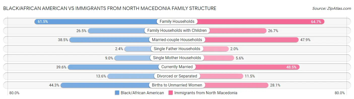 Black/African American vs Immigrants from North Macedonia Family Structure
