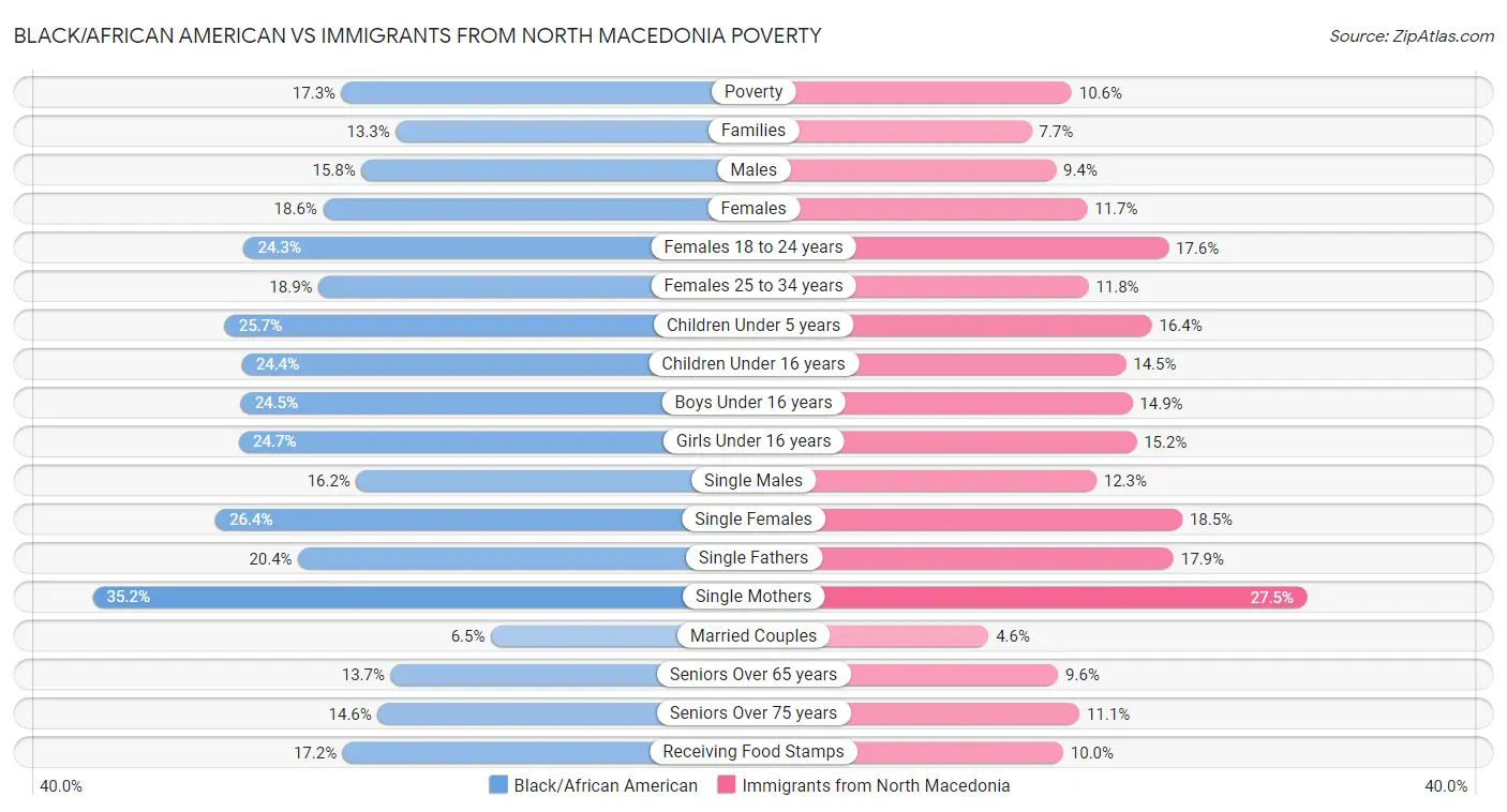 Black/African American vs Immigrants from North Macedonia Poverty