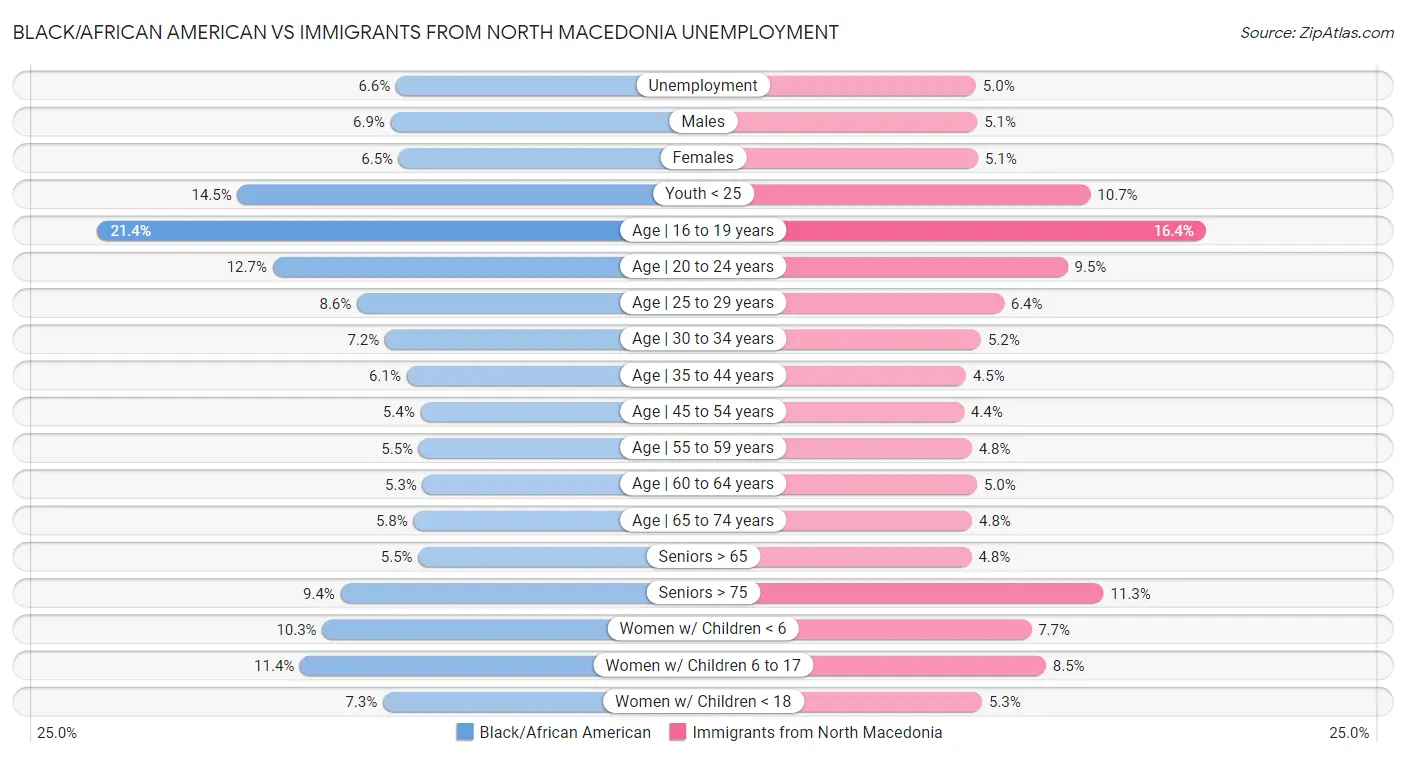 Black/African American vs Immigrants from North Macedonia Unemployment