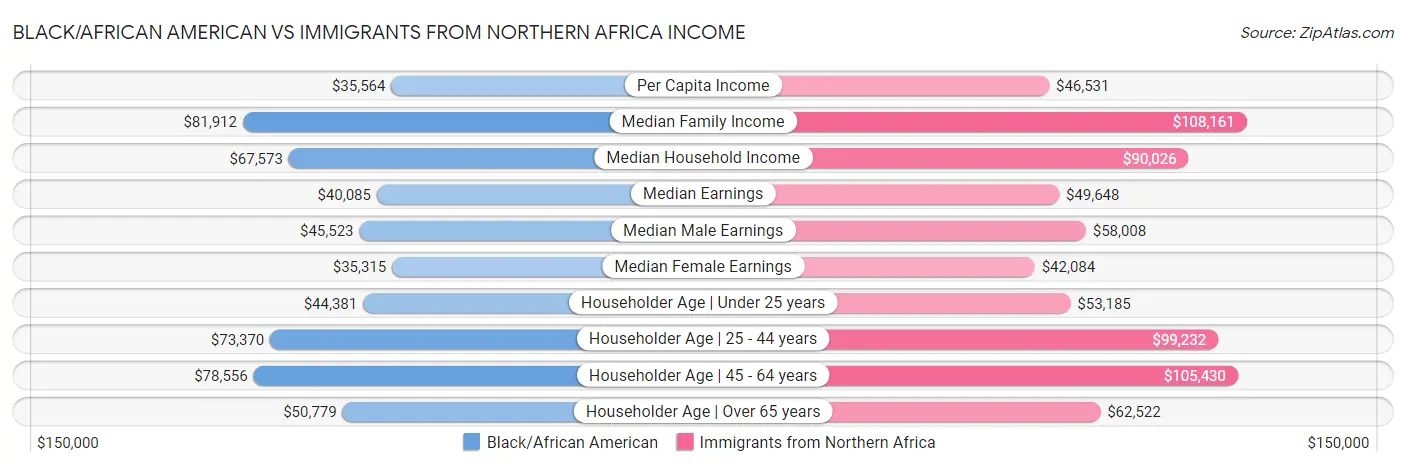 Black/African American vs Immigrants from Northern Africa Income