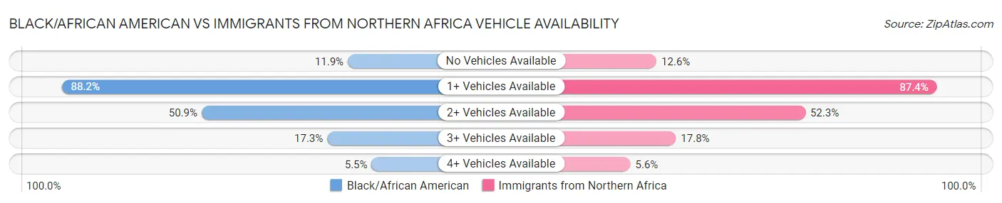 Black/African American vs Immigrants from Northern Africa Vehicle Availability
