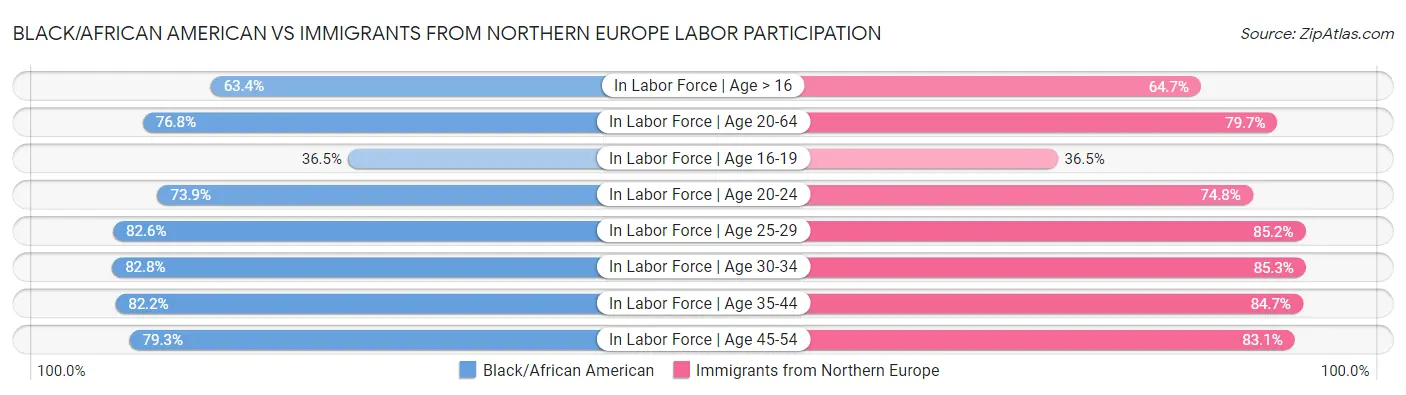 Black/African American vs Immigrants from Northern Europe Labor Participation
