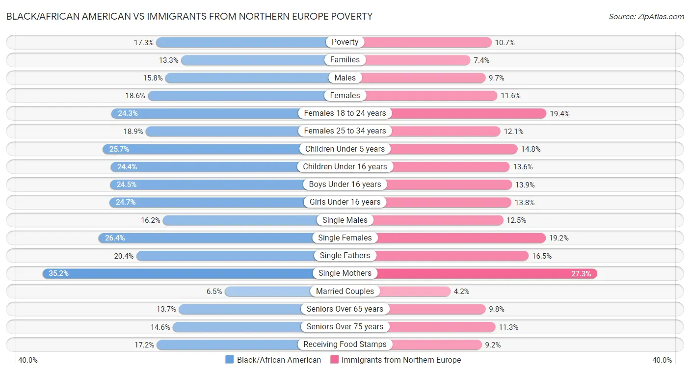 Black/African American vs Immigrants from Northern Europe Poverty