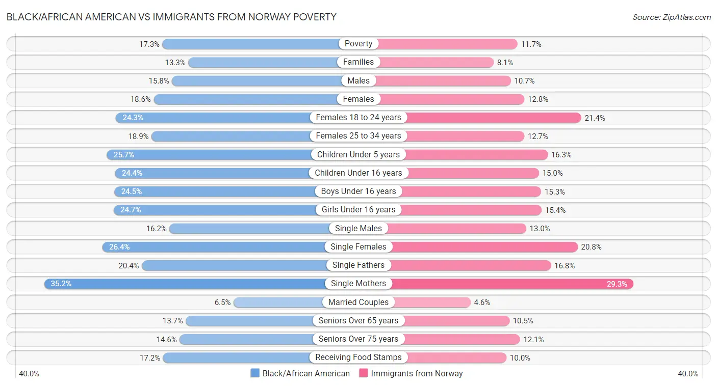 Black/African American vs Immigrants from Norway Poverty