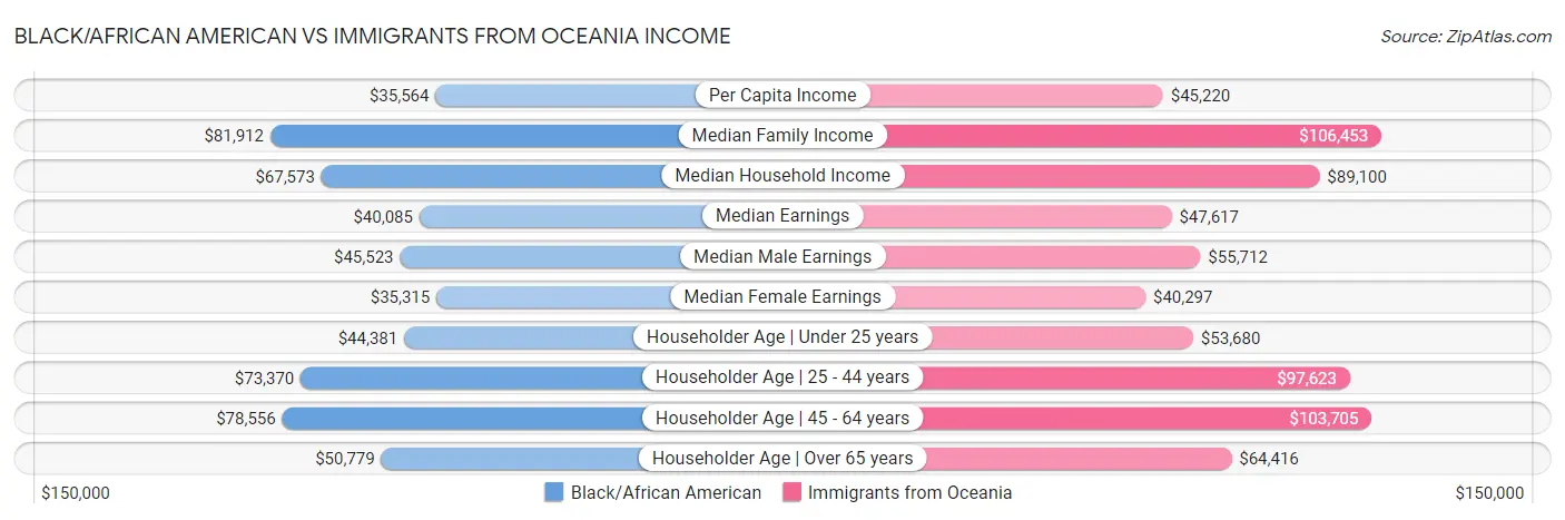 Black/African American vs Immigrants from Oceania Income
