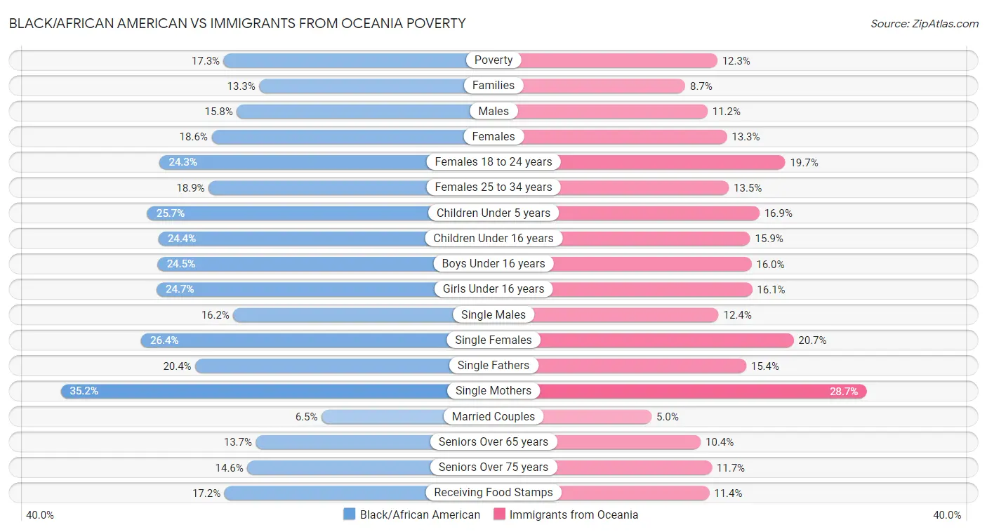 Black/African American vs Immigrants from Oceania Poverty