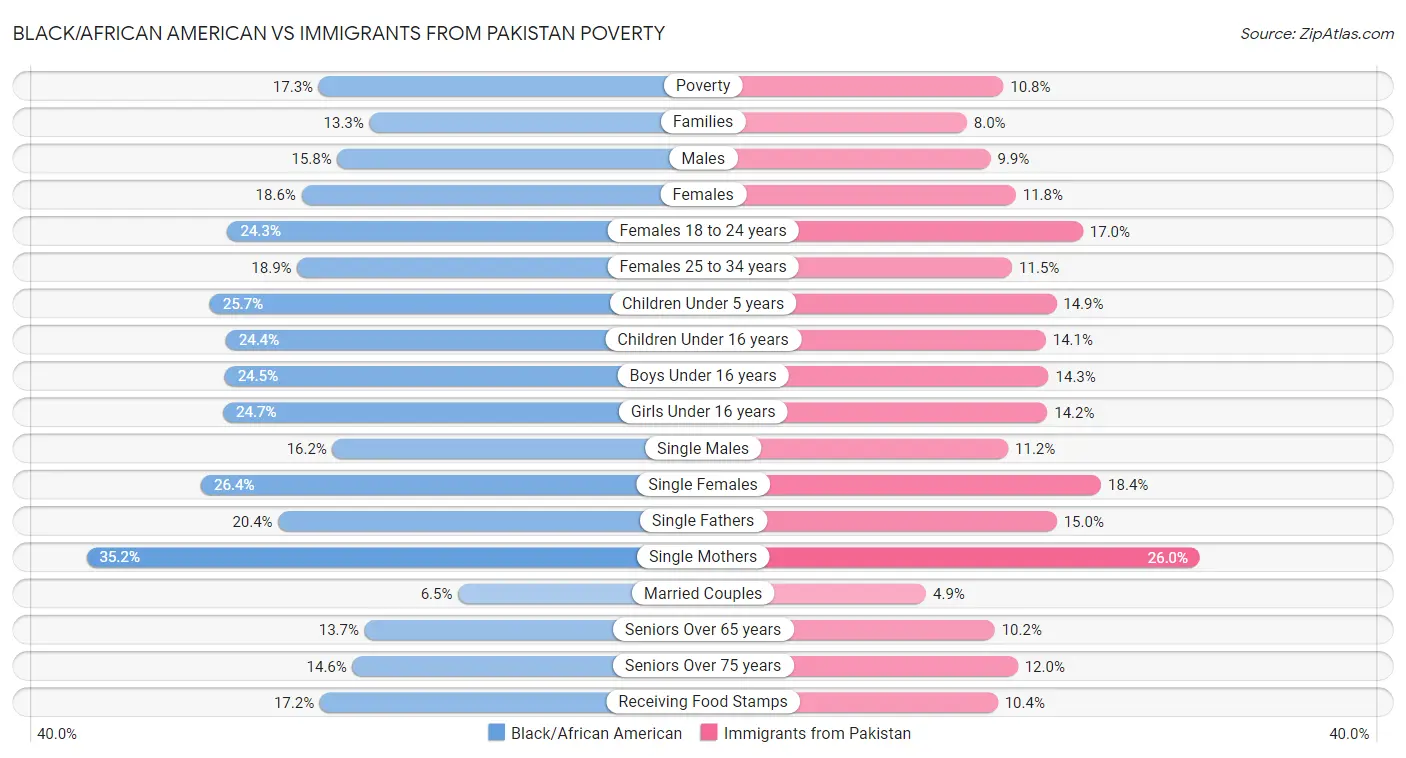 Black/African American vs Immigrants from Pakistan Poverty