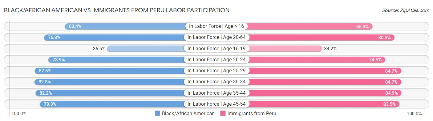 Black/African American vs Immigrants from Peru Labor Participation