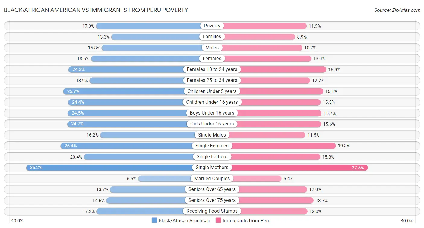 Black/African American vs Immigrants from Peru Poverty