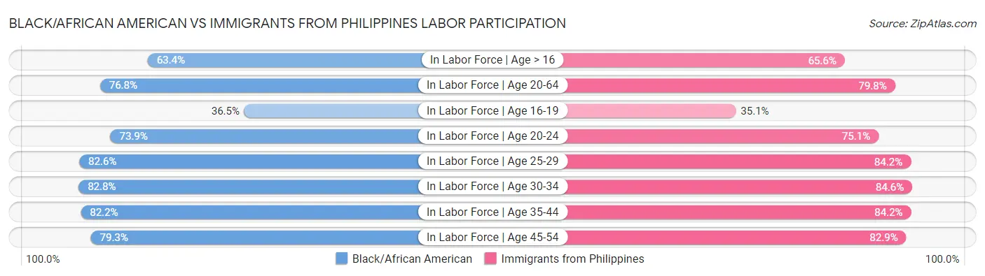 Black/African American vs Immigrants from Philippines Labor Participation