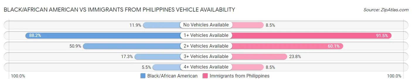 Black/African American vs Immigrants from Philippines Vehicle Availability