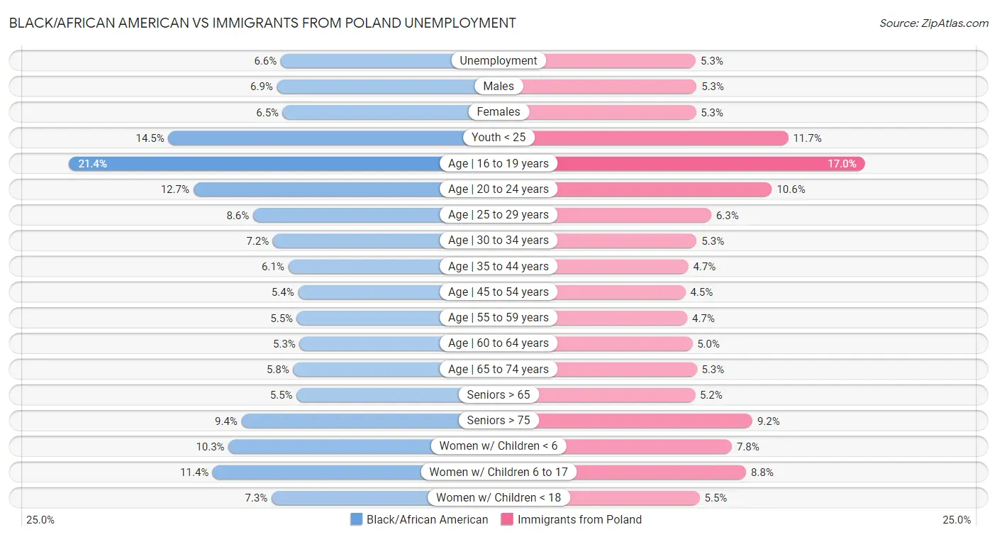 Black/African American vs Immigrants from Poland Unemployment