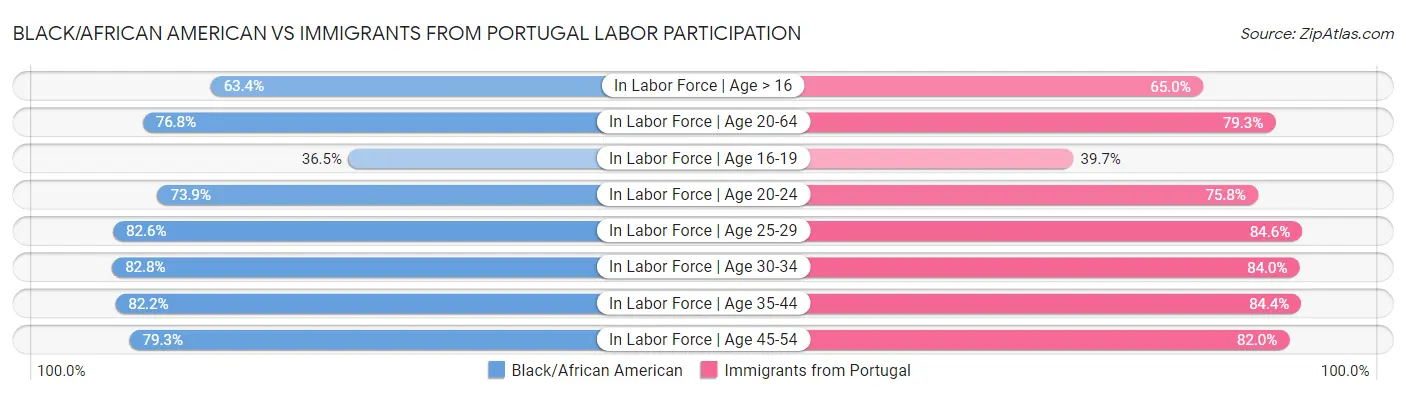 Black/African American vs Immigrants from Portugal Labor Participation