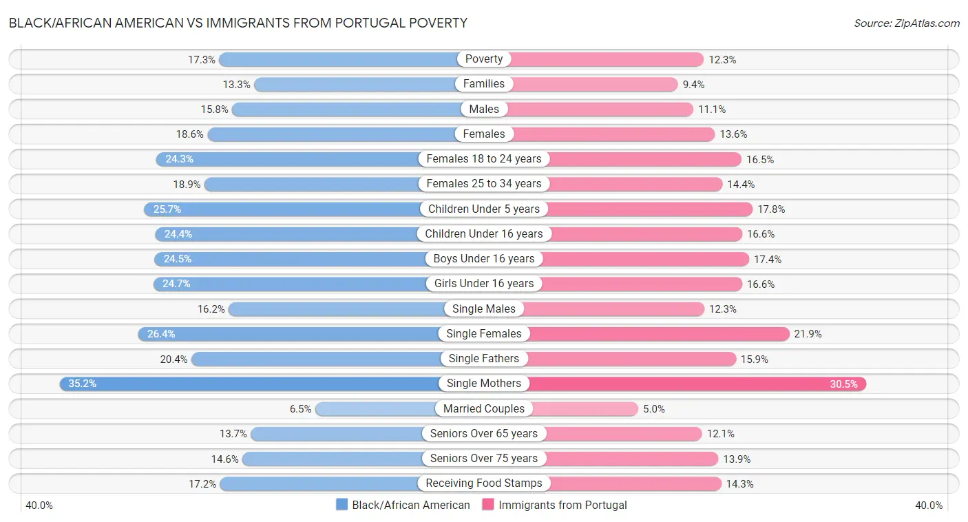 Black/African American vs Immigrants from Portugal Poverty