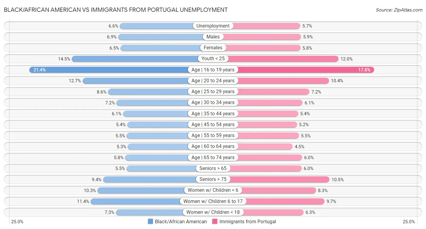 Black/African American vs Immigrants from Portugal Unemployment