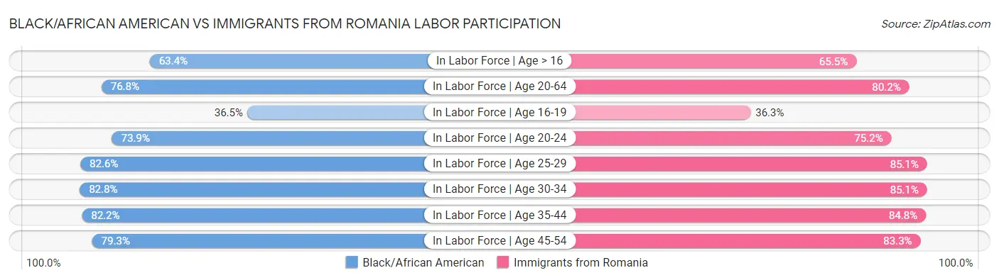 Black/African American vs Immigrants from Romania Labor Participation
