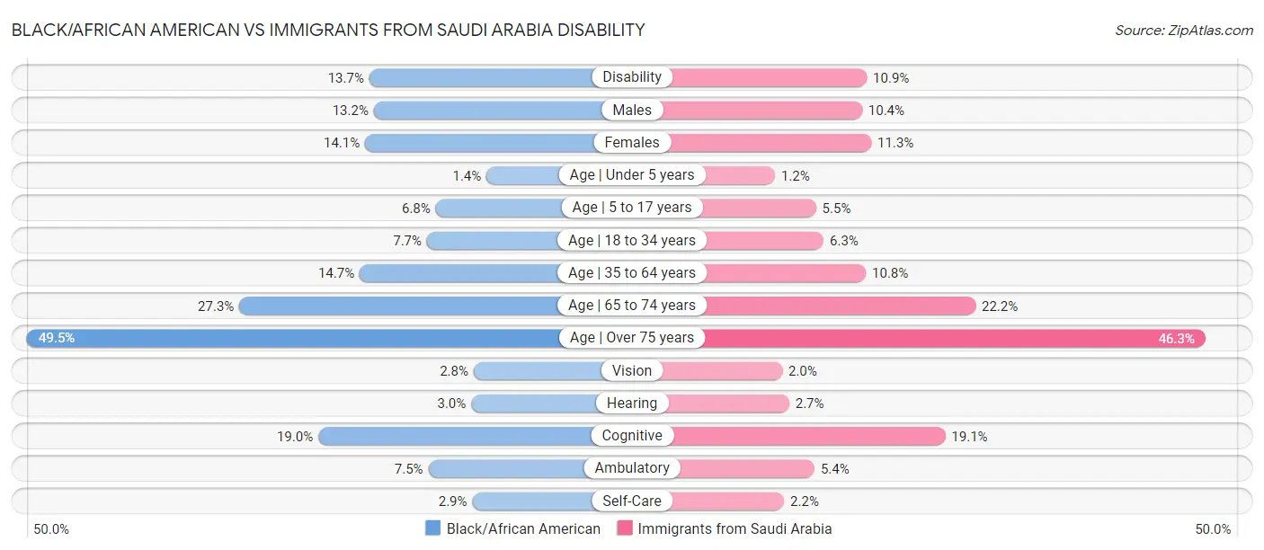 Black/African American vs Immigrants from Saudi Arabia Disability