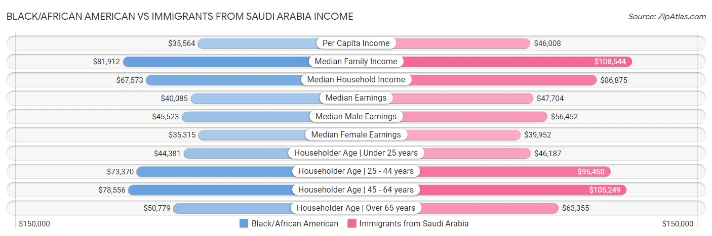 Black/African American vs Immigrants from Saudi Arabia Income