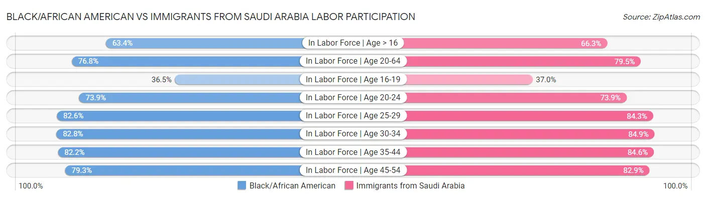 Black/African American vs Immigrants from Saudi Arabia Labor Participation